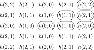 \begin{picture}(250,110)(0,-50)
\put(0,0){
\( \begin{array}{ccccc}
h(2,2) & h(2,...
...{\oval(37,20)}
\put(154,2){\oval(37,20)}
\put(111,2){\oval(37,20)}
\end{picture}