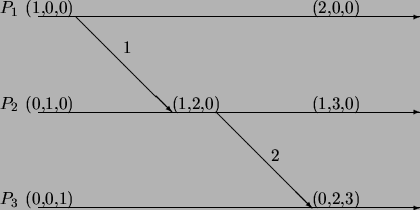\begin{figure}\vspace*{0.2in}
\begin{center}
\setlength{\unitlength}{0.8pt}\begi...
...5}}
\put(183, 37){2}
\put(215, 3){(0,2,3)}
\end{picture}\end{center}\end{figure}