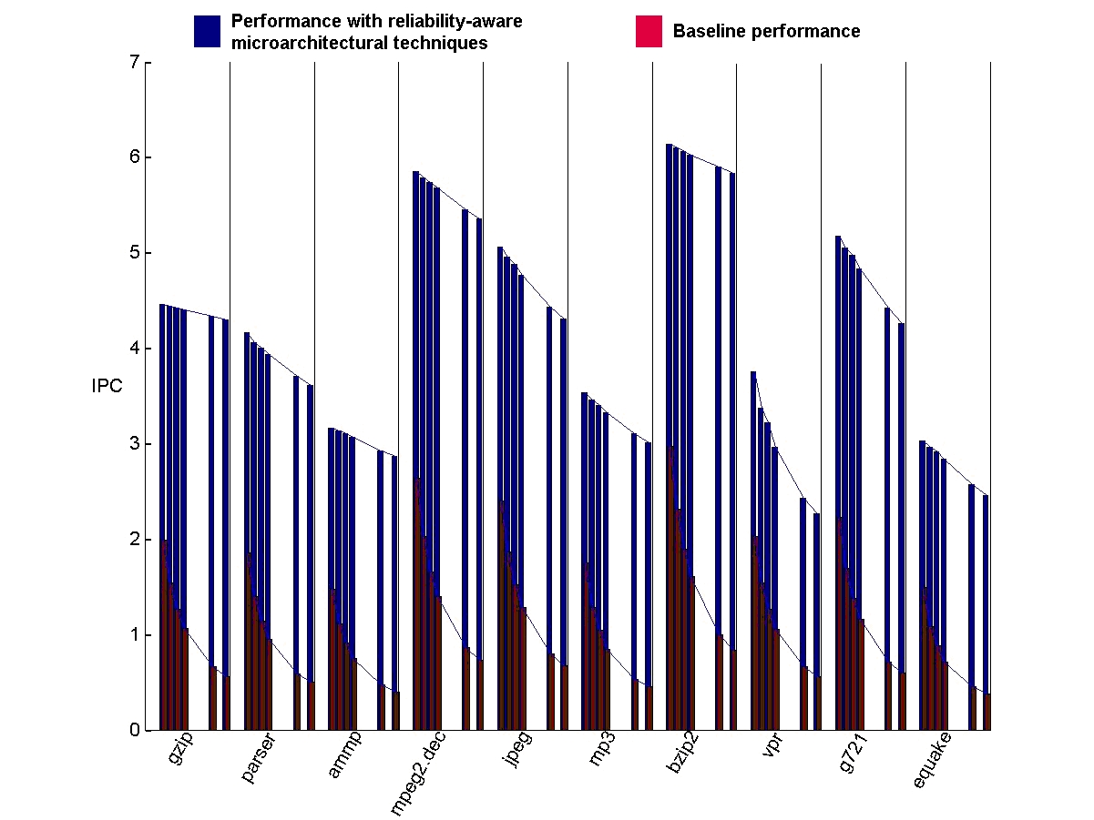 Picture of simulated performance improvements for reliability driven speculation