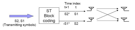 Mimo Ofdm