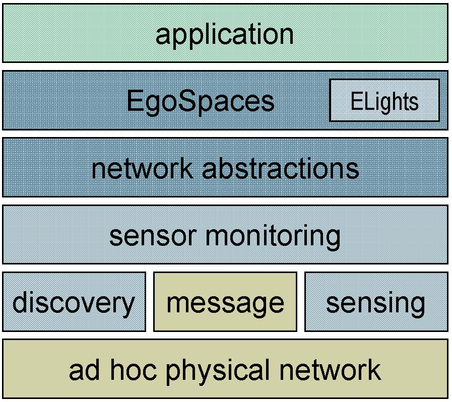 EgoSpaces Architecture