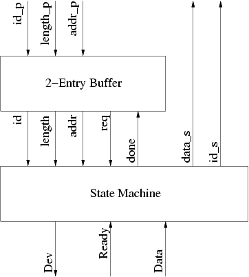 Controller logic diagram showing the two-entry buffer