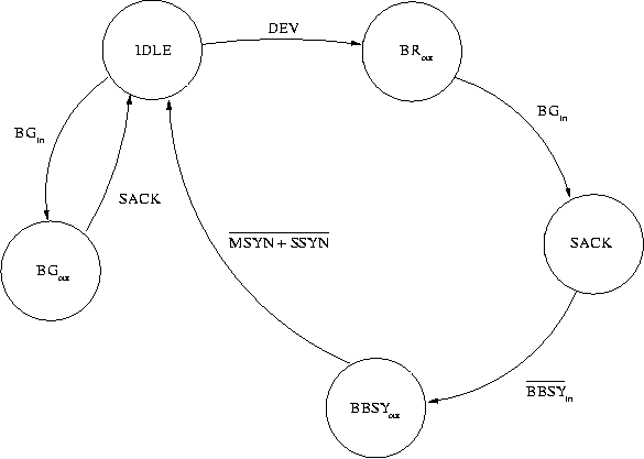 The device controller state diagram