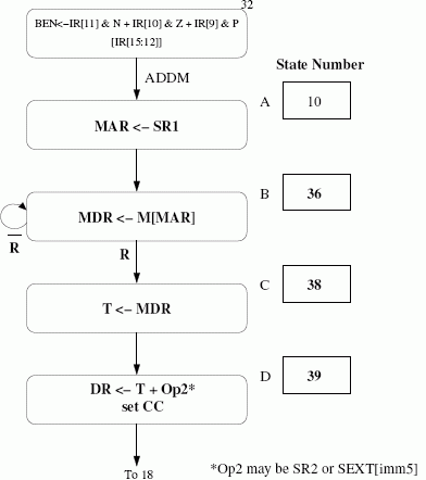 Additional state sequence for the new ADDM instruction