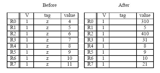 Two register file before and after the instruction sequence