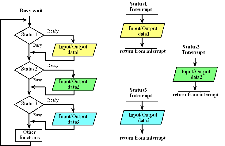 Explain Interrupt Cycle With Flow Chart