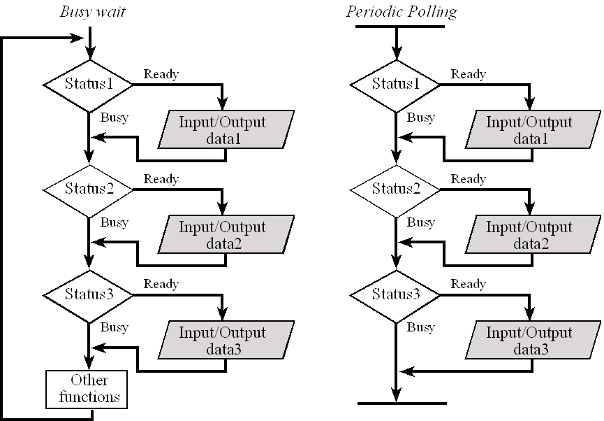 Flow Chart For Interrupt Cycle