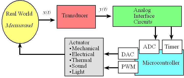 Hasil gambar untuk sequence control system analog to digital