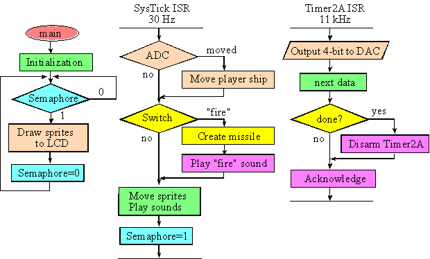 Embedded System Design Flow Chart