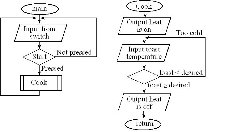 How to write a pseudocode for oracle packages