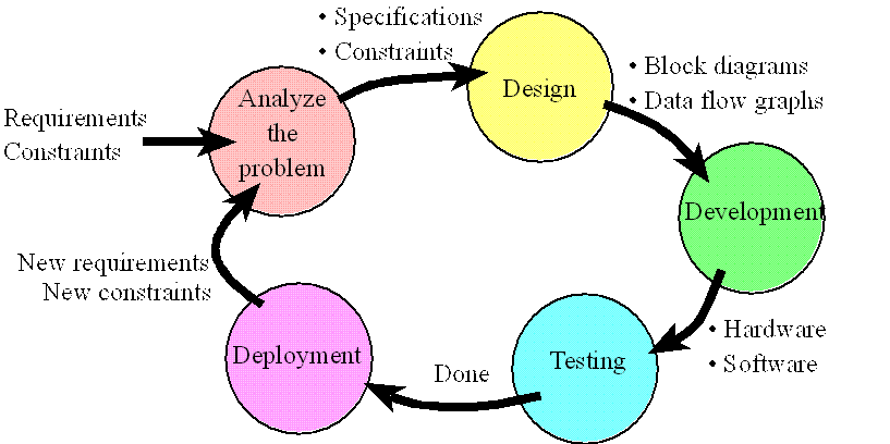 Embedded System Design Flow Chart