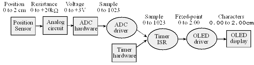 Embedded System Design Flow Chart