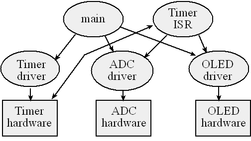 Embedded System Design Flow Chart