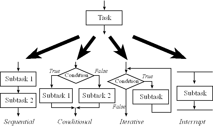 Embedded System Design Flow Chart