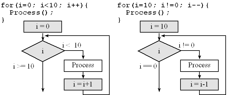 Embedded System Design Flow Chart