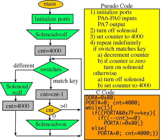 Write a program of instruction