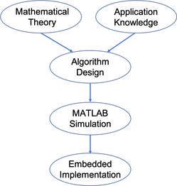 System Design Flow