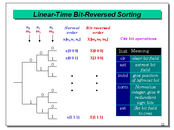 Linear-Time Bit-Reversed Sorting