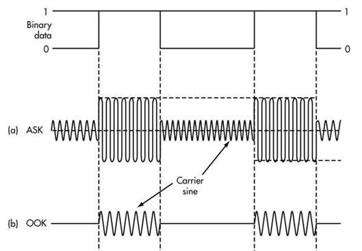A diagram of a carrier sine

AI-generated content may be incorrect.