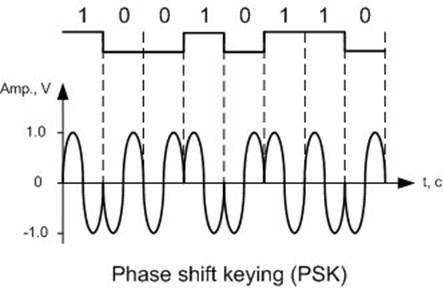 A diagram of a phase shift keying

AI-generated content may be incorrect.