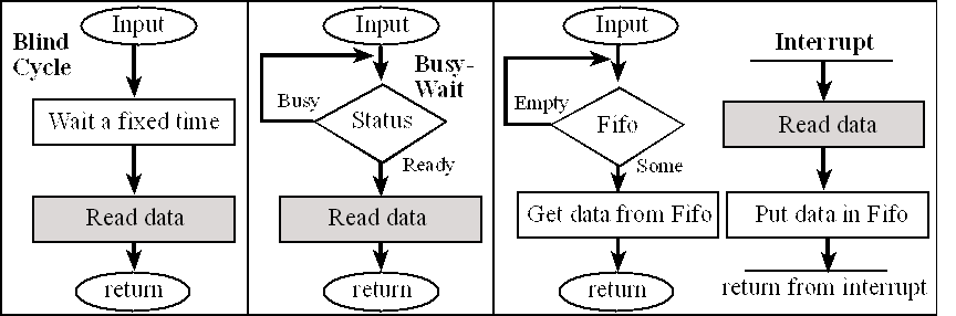 Chapter 11 Serial Interfacing