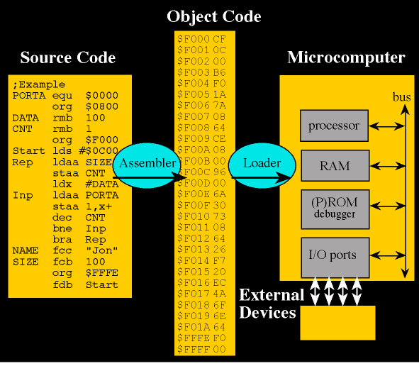 Assembly Language