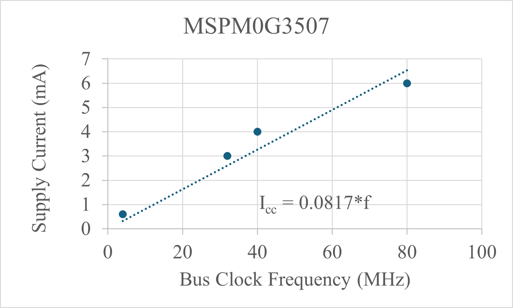 See data sheet for MSP430F2012